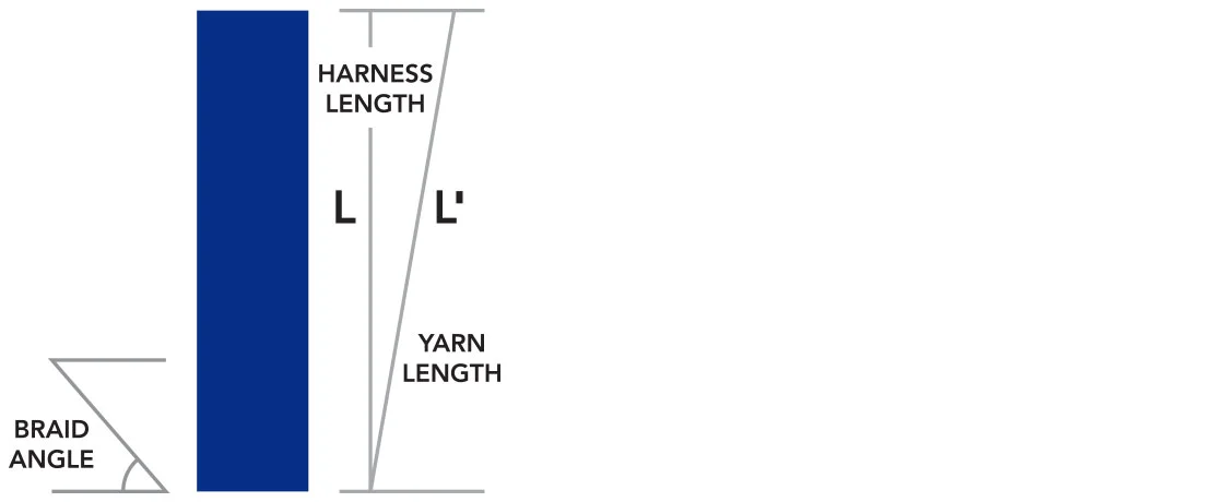 Diagram showing braid angle and harness length used to estimate yarn requirements